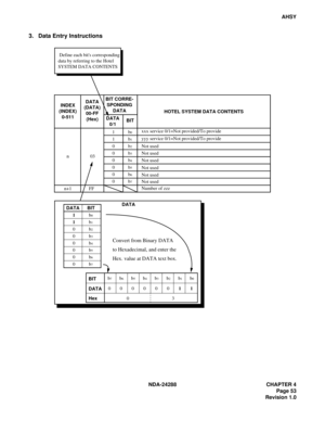 Page 65NDA-24288 CHAPTER 4
Page 53
Revision 1.0
AHSY
3. Data Entry Instructions
 Define each bits corresponding
data by referring to the Hotel
SYSTEM DATA CONTENTS
DATA
(DATA)
00-FF
(Hex) INDEX
(INDEX)
0-511
BIT CORRE-
SPONDING
DATA
DATA
0/1BITHOTEL SYSTEM DATA CONTENTS
DATA
DATA BIT
BIT
DATA
Hex 1b
0
b1
b2
b3
b4
b5
b6
b7
1
0
0
0
0
0
0 n
n+1 FF031
1
0
0
0
0
0
0b
0
b1
b2Not used
Not used
Not used
Not used
Not used
Not used
Number of zzz b
3
b4
b5
b6
b7
xxx service 0/1=Not provided/To provide
yyy service 0/1=Not...