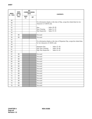 Page 68CHAPTER 4 NDA-24288
Page 56
Revision 1.0
AHSY
49
For information display at the time of Stay, assign the related data by two 
characters of ASCII code.
Stay : Index 49–50
Stay Cleaning : Index 51–52
Stay Inspection : Index 53–54 50
51
52
53
54
55 00
Not used
56 00
Not used
57
For information display at the time of Departure Day, assign the related data 
by two characters of ASCII code. 
Departure Day– Index 57–58
Dep. Day-Cleaning– Index 59–60
Dep. Day-Inspection– Index 61–62 58
59
60
61
62
63 00
Not...