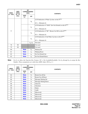 Page 69NDA-24288 CHAPTER 4
Page 57
Revision 1.0
AHSY
Note:Use b
7 to allow the Function Key Feature. 0/1 = Not Available/Available. Use b6 through b0 to assign the Key
Number. These assignments are valid when AHSY, Index 109, b
6 = 1. 77
b0
LCD Indication of Wake Up time on the Dterm
0/1 = –/Remains lit
b1
LCD Indication of “DND” (Do Not Disturb) on the Dterm
0/1 = –/Remains lit
b2
LCD Indication of “RC” (Room Cut Off) on the Dterm
0/1 = –/Remains lit
b3 
LCD Indication of 2nd Wake Up time on the Dterm
0/1 =...