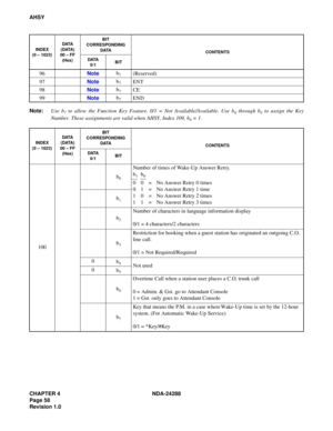 Page 70CHAPTER 4 NDA-24288
Page 58
Revision 1.0
AHSY
Note:Use b
7 to allow the Function Key Feature. 0/1 = Not Available/Available. Use b6 through b0 to assign the Key
Number. These assignments are valid when AHSY, Index 109, b
6 = 1. 96Note b
7(Reserved)
97Note b
7ENT
98Note b
7CE
99Note b
7END
INDEX
(0 – 1023)DATA
(DATA)
00 – FF
(Hex)BIT
CORRESPONDING
DATA
CONTENTS
DATA
0/1BIT
100b
0
Number of times of Wake-Up Answer Retry.
b
1b0
0 0 = No Answer Retry 0 times
0 1 = No Answer Retry 1 time
1 0 = No Answer Retry...