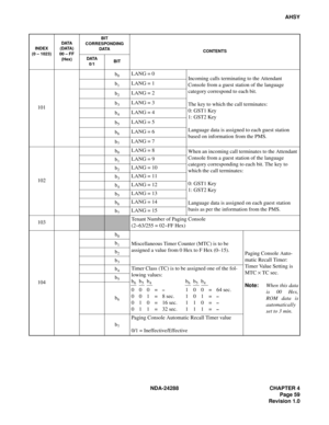 Page 71NDA-24288 CHAPTER 4
Page 59
Revision 1.0
AHSY
101b
0LANG = 0
Incoming calls terminating to the Attendant 
Console from a guest station of the language 
category correspond to each bit.
The key to which the call terminates:
0: GST1 Key
1: GST2 Key
Language data is assigned to each guest station 
based on information from the PMS. b
1LANG = 1
b
2LANG = 2
b
3LANG = 3
b
4LANG = 4
b
5LANG = 5
b
6LANG = 6
b
7LANG = 7
102b
0LANG = 8
When an incoming call terminates to the Attendant 
Console from a guest station...