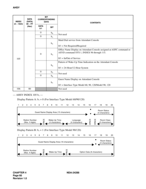 Page 72CHAPTER 4 NDA-24288
Page 60
Revision 1.0
AHSY
— AHSY INDEX 105 b7 —
Display Pattern A: b
7 = 0 (For Interface Type Model 60/90/120)
Display Pattern B: b
7 = 1 (For Interface Type Model 90/120)
1050
b
0Not used
0
b
1
b2
Maid Dial service from Attendant Console
0/1 = Not Required/Required
0
b
3
Office Name Display on Attendant Console assigned at AOFC command or 
ASYD command SYS 1, INDEX 96 through 115.
0/1 = In/Out of Service
b
4
Pattern of Wake-Up Time Indication on the Attendant Console
0/1 =...