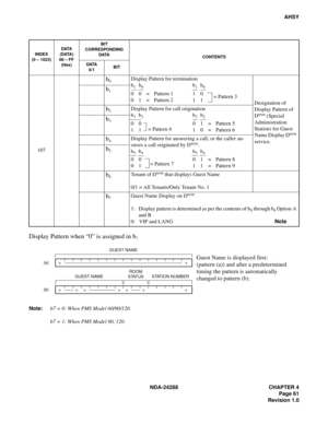 Page 73NDA-24288 CHAPTER 4
Page 61
Revision 1.0
AHSY
Display Pattern when “0” is assigned in b7
Note:b7 = 0: When PMS Model 60/90/120.
b7 = 1: When PMS Model 90, 120.
INDEX
(0 – 1023)DATA
(DATA)
00 – FF
(Hex)BIT
CORRESPONDING
DATA
CONTENTS
DATA
0/1BIT
107
b0Display Pattern for termination
b
1b0b1b0
00=Pattern 1 10
01=Pattern 2 11
Designation of 
Display Pattern of 
D
term (Special 
Administration 
Station) for Guest 
Name Display D
term 
service.
b1
b2Display Pattern for call origination
b
3b2b3b2
00 01=Pattern...