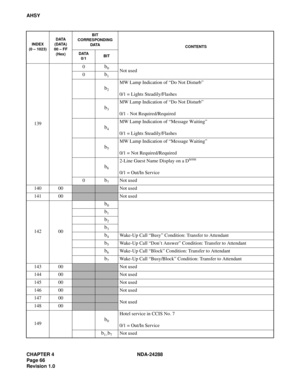 Page 78CHAPTER 4 NDA-24288
Page 66
Revision 1.0
AHSY
1390
b0Not used
0b1
b2
MW Lamp Indication of “Do Not Disturb”
0/1 = Lights Steadily/Flashes
b3
MW Lamp Indication of “Do Not Disturb”
0/1 - Not Required/Required
b4
MW Lamp Indication of “Message Waiting”
0/1 = Lights Steadily/Flashes
b5
MW Lamp Indication of “Message Waiting”
0/1 = Not Required/Required
b6
2-Line Guest Name Display on a Dterm
0/1 = Out/In Service
0
b7Not used
140 00
Not used
141 00
Not used
142 00
b0
b1
b2
b3
b4Wa k e - U p  C a l l  “Busy”...
