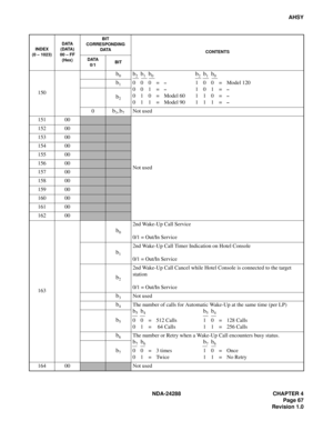 Page 79NDA-24288 CHAPTER 4
Page 67
Revision 1.0
AHSY
150
b0b2b1b0b2b1b0
000=–100=Model 120
001=
–101=–
010=Model 60 110=–
011=Model 90 111=–
b1
b2
0b3~b7Not used
151 00
Not used 152 00
153 00
154 00
155 00
156 00
157 00
158 00
159 00
160 00
161 00
162 00
163
b0
2nd Wake-Up Call Service
0/1 = Out/In Service
b1
2nd Wake-Up Call Timer Indication on Hotel Console
0/1 = Out/In Service
b2
2nd Wake-Up Call Cancel while Hotel Console is connected to the target 
station
0/1 = Out/In Service
b3Not used
b4The number of...