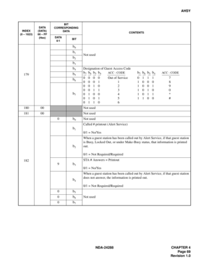 Page 81NDA-24288 CHAPTER 4
Page 69
Revision 1.0
AHSY
179
b0
Not usedb1
b2
b3
b4Designation of Guest Access Code
b7b6b5b4ACC - CODEb7b6b5b4ACC - CODE
0000 Out of Service 0111 7
0001 1 1000 8
0010 2 1001 9
0011 3 1010 0
0100 4 1011 *
0101 5 1100 #
0110 6
b5
b6
b7
180 00Not used
181 00
Not used
1820
b0Not used
b1
Called # printout (Alert Service)                                    
0/1 = No/Yes
b2
When a guest station has been called out by Alert Service, if that guest station 
is Busy, Locked Out, or under...