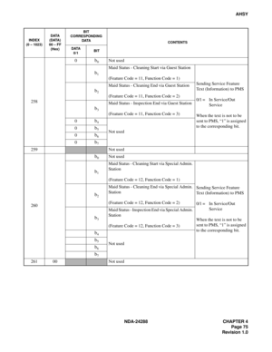 Page 87NDA-24288 CHAPTER 4
Page 75
Revision 1.0
AHSY
2580
b0Not used
b1
Maid Status - Cleaning Start via Guest Station
(Feature Code = 11, Function Code = 1)
Sending Service Feature 
Text (Information) to PMS
0/1 = In Service/Out 
Service
When the text is not to be 
sent to PMS, “1” is assigned 
to the corresponding bit.
b2
Maid Status - Cleaning End via Guest Station
(Feature Code = 11, Function Code = 2)
b3
Maid Status - Inspection End via Guest Station
(Feature Code = 11, Function Code = 3)
0
b4
Not used...