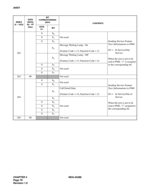 Page 88CHAPTER 4 NDA-24288
Page 76
Revision 1.0
AHSY
2620
b0
Not used
Sending Service Feature 
Text (Information) to PMS
0/1 = In Service/Out 
Service
When the text is not to be 
sent to PMS, “1” is assigned 
to the corresponding bit. 0b1
0b2
b3
Message Waiting Lamp - On
(Feature Code = 13, Function Code = 3)
b4
Message Waiting Lamp - Off
(Feature Code = 13, Function Code = 4)
0
b5
Not used 0b6
0b7
263 00Not used
2640
b0Not used
Sending Service Feature 
Text (Information) to PMS
0/1 = In Service/Out of...