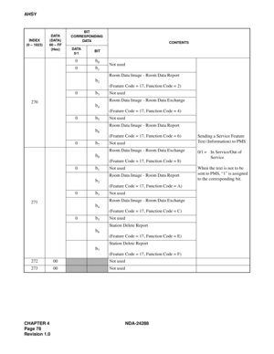 Page 90CHAPTER 4 NDA-24288
Page 78
Revision 1.0
AHSY
2700
b0Not used
Sending a Service Feature 
Text (Information) to PMS
0/1 = In Service/Out of 
Service
When the text is not to be 
sent to PMS, “1” is assigned 
to the corresponding bit. 0b1
b2
Room Data Image - Room Data Report
(Feature Code = 17, Function Code = 2)
0
b3Not used
b4
Room Data Image - Room Data Exchange
(Feature Code = 17, Function Code = 4)
0
b5Not used
b6
Room Data Image - Room Data Report
(Feature Code = 17, Function Code = 6)
0
b7Not used...