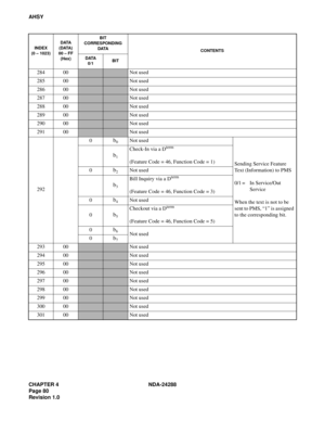 Page 92CHAPTER 4 NDA-24288
Page 80
Revision 1.0
AHSY
284 00
Not used
285 00
Not used
286 00
Not used
287 00
Not used
288 00
Not used
289 00
Not used
290 00
Not used
291 00
Not used
2920
b0Not used
Sending Service Feature 
Text (Information) to PMS
0/1 = In Service/Out 
Service
When the text is not to be 
sent to PMS, “1” is assigned 
to the corresponding bit.
b1
Check-In via a Dterm
(Feature Code = 46, Function Code = 1)
0
b2Not used
b3
Bill Inquiry via a Dterm
(Feature Code = 46, Function Code = 3)
0
b4Not...