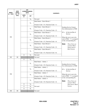 Page 93NDA-24288 CHAPTER 4
Page 81
Revision 1.0
AHSY
302
b0Not used
b1
Maid Status - Guest Room 1
(Feature Code = 51, Function Code = 1)
Sending Service Feature 
Text (Information) to PMS
0/1 = In Service/Out of 
Service
When the text is not to be 
sent to PMS, “1” is assigned 
to the corresponding bit.
Note:These Texts are 
used for Maid 
Status Answer 
Back System.
b2
Maid Status - Guest Room 2
(Feature Code = 51, Function Code = 2)
b3
Maid Status - Guest Room 3
(Feature Code = 51, Function Code = 3)
b4
Maid...