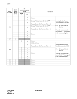 Page 94CHAPTER 4 NDA-24288
Page 82
Revision 1.0
AHSY
306
b0Not used
Sending Service Feature 
Text (Information) to PMS
0/1 = In Service/Out of 
Service
When the text is not to be 
sent to PMS, “1” is assigned 
to the corresponding bit.b1
b2
Message Waiting Lamp On via a Dterm
(Feature Code = 53, Function Code = 2)
b3
Message Waiting Lamp On via a Dterm
(Feature Code = 53, Function Code = 3)
b4
Not usedb5
b6
b7
307 00
3080
b0Not used
b1
Call Detail Data
(Feature Code = 54, Function Code = 1)Sending Service...