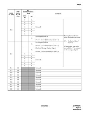 Page 95NDA-24288 CHAPTER 4
Page 83
Revision 1.0
AHSY
3120
b0
Not used
Sending Service Feature 
Text (Information) to PMS
0/1 = In Service/Out of 
Service
When the text is no to be 
sent to PMS, “1” is assigned 
to the corresponding bit. 0
b1
0b2
0b3
0b4
0b5
0b6
b7
Provisional Check-In
(Feature Code = 56, Function Code = 7)
313
b0
Provisional Checkout
(Feature Code = 56, Function Code = 8)
b1
Checkout Message Waiting Report
(Feature Code = 56, Function Code = 9)
0
b2
Not used 0
b3
0b4
0b5
0b6
0b7
314 00Not used...
