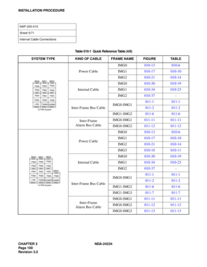 Page 130CHAPTER 3 NDA-24234
Pag e 10 0
Revision 3.0
INSTALLATION PROCEDURE
 
NAP-200-010
Sheet 5/71
Internal Cable Connections 
Table 010-1  Quick Reference Table (4/6)
SYSTEM TYPE KIND OF CABLE FRAME NAME FIGURE TABLE
Power CableIMG0010-13 010-6
IMG1010-17 010-10
IMG2010-21 010-14
Internal CableIMG0010-30 010-19
IMG1010-34 010-23
IMG2010-37-
Inter-Frame Bus CableIMG0-IMG1011-1 011-1
011-2 011-2
IMG1-IMG2011-6 011-6
Inter-Frame
Alarm Bus CableIMG0-IMG1011-11 011-11
IMG0-IMG2011-12 011-12
Power CableIMG0010-13...