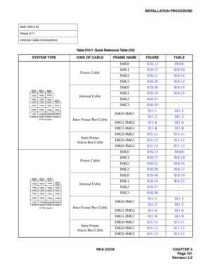 Page 131NDA-24234 CHAPTER 3
Page 101
Revision 3.0
INSTALLATION PROCEDURE
 
NAP-200-010
Sheet 6/71
Internal Cable Connections 
Table 010-1  Quick Reference Table (5/6)
SYSTEM TYPE KIND OF CABLE FRAME NAME FIGURE TABLE
Power CableIMG0010-13 010-6
IMG1010-17 010-10
IMG2010-21 010-14
IMG3010-19 010-12
Internal CableIMG0010-30 010-19
IMG1010-34 010-23
IMG2010-37-
IMG3010-35-
Inter-Frame Bus CableIMG0-IMG1011-1 011-1
011-2 011-2
IMG1-IMG2011-6 011-6
IMG1-IMG3011-8 011-8
Inter-Frame
Alarm Bus CableIMG0-IMG1011-11...