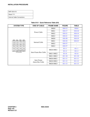 Page 132CHAPTER 3 NDA-24234
Pag e 10 2
Revision 3.0
INSTALLATION PROCEDURE
 
NAP-200-010
Sheet 7/71
Internal Cable Connections 
Table 010-1  Quick Reference Table (6/6)
SYSTEM TYPE KIND OF CABLE FRAME NAME FIGURE TABLE
Power CableIMG0010-13 010-6
IMG1010-17 010-10
IMG2010-21 010-14
IMG3010-21 010-14
Internal CableIMG0010-30 010-19
IMG1010-34 010-23
IMG2010-37-
IMG3010-37-
Inter-Frame Bus CableIMG0-IMG1011-1 011-1
011-2 011-2
IMG1-IMG2011-6 011-6
IMG1-IMG3011-10 011-10
Inter-Frame
Alarm Bus CableIMG0-IMG1011-11...