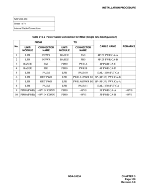 Page 139NDA-24234 CHAPTER 3
Page 109
Revision 3.0
INSTALLATION PROCEDURE
NAP-200-010
Sheet 14/71
Internal Cable Connections
Table 010-2  Power Cable Connection for IMG0 (Single IMG Configuration)
No.FROM TO
CABLE NAME REMARKS
UNIT/
MODULECONNECTOR
NAMEUNIT/
MODULECONNECTOR
NAME
1 LPR INPWR BASEU PA0 4P-2P PWR CA-A
2 LPR INPWR BASEU PB0 4P-2P PWR CA-B
3 BASEU PA1 PIM0 PWR A 4P PWR CA-C
4 BASEU PB1 PIM0 PWR B 4P PWR CA-D
5 LPR PALM LPR PALM 0 10AL-(110) FLT CA
6 LPR OUT PWR LPR PWR A1/PWR B1 6P-(4P-3P) PWR CA-B
7...