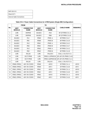 Page 145NDA-24234 CHAPTER 3
Page 115
Revision 3.0
INSTALLATION PROCEDURE
NAP-200-010
Sheet 20/71
Internal Cable Connections
Table 010-4  Power Cable Connections for 3-PIM System (Single IMG Configuration)
No.FROM TO
CABLE NAME REMARKS
UNIT/
MODULECONNECTOR 
NAMEUNIT/
MODULECONNECTOR 
NAME
1 LPR INPWR BASEU PA0 4P-2P PWR CA-A
2 LPR INPWR BASEU PB0 4P-2P PWR CA-B
3 BASEU PA1 PIM0 PWR A 4P PWR CA-C
4 BASEU PB1 PIM0 PWR B 4P PWR CA-D
5 BASEU PA2 PIM1 PWR A 4P PWR CA-E
6 BASEU PB2 PIM1 PWR B 4P PWR CA-F
7 BASEU PA3...