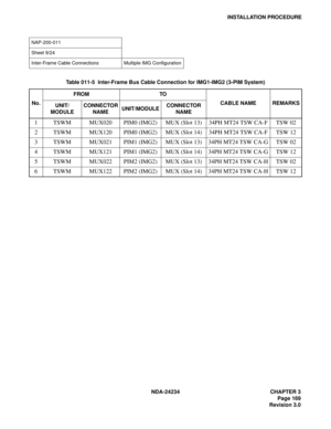 Page 199NDA-24234 CHAPTER 3
Page 169
Revision 3.0
INSTALLATION PROCEDURE
NAP-200-011
Sheet 9/24
Inter-Frame Cable Connections Multiple IMG Configuration
Table 011-5  Inter-Frame Bus Cable Connection for IMG1-IMG2 (3-PIM System)
No.FROM TO
CABLE NAME REMARKS
UNIT/
MODULECONNECTOR 
NAMEUNIT/MODULECONNECTOR 
NAME
1 TSWM MUX020 PIM0 (IMG2) MUX (Slot 13) 34PH MT24 TSW CA-F TSW 02
2 TSWM MUX120 PIM0 (IMG2) MUX (Slot 14) 34PH MT24 TSW CA-F TSW 12
3 TSWM MUX021 PIM1 (IMG2) MUX (Slot 13) 34PH MT24 TSW CA-G TSW 02
4 TSWM...