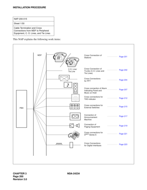 Page 230CHAPTER 3 NDA-24234
Pag e 20 0
Revision 3.0
INSTALLATION PROCEDURE
This NAP explains the following work items:
NAP-200-015
Sheet 1/30
Cable Termination and Cross 
Connections from MDF to Peripheral 
Equipment, C. O. Lines, and Tie Lines
MDF
C.O. Line/ 
Tie LineCross Connection of 
Stations
Cross Connection of 
Trunks (C.O. Lines and 
Tie Lines)
Cross Connections 
for PFT
Cross connection of Alarm 
Indicating Panel and
Cross connections for 
TAS indicator
Cross connections for
External Switches
Connection...