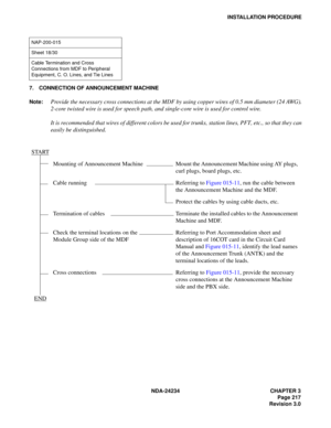 Page 247NDA-24234 CHAPTER 3
Page 217
Revision 3.0
INSTALLATION PROCEDURE
7. CONNECTION OF ANNOUNCEMENT MACHINE
Note:
Provide the necessary cross connections at the MDF by using copper wires of 0.5 mm diameter (24 AWG).
2-core twisted wire is used for speech path, and single-core wire is used for control wire.
It is recommended that wires of different colors be used for trunks, station lines, PFT, etc., so that they can
easily be distinguished.
NAP-200-015
Sheet 18/30
Cable Termination and Cross 
Connections from...