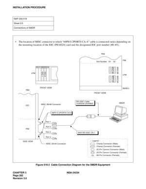 Page 312CHAPTER 3 NDA-24234
Pag e 28 2
Revision 3.0
INSTALLATION PROCEDURE
Figure 018-2  Cable Connection Diagram for the SMDR Equipment
NAP-200-018
Sheet 2/3
Connections of SMDR
68PH S 2PORTS CA-A
TYP1Po r t  1
TYP0Po r t  0
TYP1Po r t  3
TYP0Po r t  2
MISC 3A/4A Connector
MISC 3B/4B ConnectorIOC
PIM
00 01 02 03 04
IOC 1 IOC 0
: Champ Connector (Male)
: Champ Connector (Female)
: 25-Pin Cannon Connector (Male)
: 25-Pin Cannon Connector (Female) -- Legend -- LPM
FRONT VIEW
RS 232C Cable PBX
2400 RS 232C CA-1...