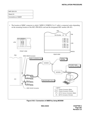 Page 313NDA-24234 CHAPTER 3
Page 283
Revision 3.0
INSTALLATION PROCEDURE
Figure 018-3  Connection of SMDR by Using MODEM
NAP-200-018
Sheet 3/3
Connections of SMDR
68PH S 2PORTS CA-A
TYP1Po r t  1
TYP0Po r t  0
TYP1Po r t  3
TYP0Po r t  2
MISC 3A/4A Connector
MISC 3B/4B Connector
IOC
00 01 02 03 04
IOC 1 IOC 0
: Champ Connector (Male)
: Champ Connector (Female)
: 25-Pin Cannon Connector (Male) -- Legend -- LPM
FRONT VIEW
Analog Line
PBX
2400 RS 232C CA-(3)
MISC4BMISC3B
MISC4AMISC3A
Slot Number    03     02PIM...