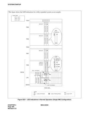 Page 330CHAPTER 4 NDA-24234
Page 300
Revision 3.0
SYSTEM STARTUP
Figure 022-1  LED Indications in Normal Operation (Single IMG Configuration)
13 14
MUX ACT
MUX(PH-PC36) MUX(PH-PC36)
13 14
MUX ACT
MUX(PH-PC36) MUX(PH-PC36)
13 14
MUX ACT
MUX(PH-PC36) MUX(PH-PC36)
13 14
TSW ACT
MUX ACT
PLO ACT
TSW(PH-SW10) TSW(PH-SW10)
03 04
IOC(PH-IO24) EMA(PH-PC40)
OPE OPE/MB
TO P U
PIM3
PIM2
PIM1
PIM0
LPR
BASEUFA N U
BSCM
FRONT VIEW
: Lamp is ON (Green) : Lamp is OFF: Lamp is Flashing (Green) Legend CPU 0 -) ACT
TSW 0 -) ACT
PLO...