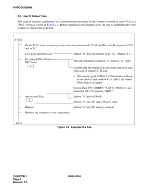 Page 34CHAPTER 1 NDA-24234
Pag e 4
Revision 3.0
INTRODUCTION
2.3 How To Follow Trees
This manual explains performance of a predetermined procedure (work contents covered in each NAP) in a
“Tree” format as shown in Figure 1-2. Before engaging in the intended work, be sure to understand the work
contents by tracing the given tree.
Figure 1-2   Example of a Tree
START
On the MDF, make temporary cross connections between the Trunk for Direct-In Termination (DIT) 
and an LC.
C.O. Line Incoming Call Station “B” dials...