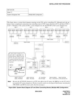 Page 349NDA-24234 CHAPTER 5
Page 319
Revision 3.0
INSTALLATION TEST PROCEDURE
Figure 026-6  System Block Diagram (GT and Other Controlling Blocks) (Multiple IMG Configuration)
NAP-200-026
Sheet 7/7
System Changeover Test Multiple IMG Configuration
This figure shows a system block diagram centering on the CPU and its controlling GT. Although each side ap-
pears to have complicated connections, the controlling route of CPU 0 goes directly to GT 0, and that of CPU 1
to GT 1. Therefore, if the system of CPU  is once...