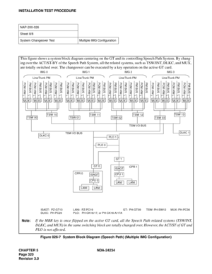 Page 350CHAPTER 5 NDA-24234
Pag e 32 0
Revision 3.0
INSTALLATION TEST PROCEDURE
Figure 026-7  System Block Diagram (Speech Path) (Multiple IMG Configuration)
NAP-200-026
Sheet 8/8
System Changeover Test Multiple IMG Configuration
This figure shows a system block diagram centering on the GT and its controlling Speech Path System. By chang-
ing over the ACT/ST-BY of the Speech Path System, all the related systems, such as TSW/INT, DLKC, and MUX,
are totally switched over. The changeover can be executed by a key...