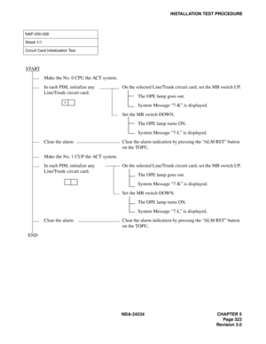 Page 353NDA-24234 CHAPTER 5
Page 323
Revision 3.0
INSTALLATION TEST PROCEDURE
NAP-200-028
Sheet 1/1
Circuit Card Initialization Test
START
Make the No. 0 CPU the ACT system.
In each PIM, initialize any  
Line/Trunk circuit card.On the selected Line/Trunk circuit card, set the MB switch UP.
The OPE lamp goes out.
System Message “7-K” is displayed.
Set the MB switch DOWN.
The OPE lamp turns ON.
System Message “7-L” is displayed.
Clear the alarm Clear the alarm indication by pressing the “ALM RST” button 
on the...