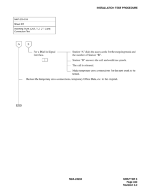 Page 363NDA-24234 CHAPTER 5
Page 333
Revision 3.0
INSTALLATION TEST PROCEDURE
NAP-200-033
Sheet 2/2
Incoming Trunk (COT, TLT, DTI Card)
Connection Test
For a Dial-In Signal 
Interface.Station “A” dials the access code for the outgoing trunk and 
the number of Station “B”.
Station “B” answers the call and confirms speech.
The call is released.
Make temporary cross connections for the next trunk to be 
tested.
Restore the temporary cross connections, temporary Office Data, etc. to the original.
A
ENDB 