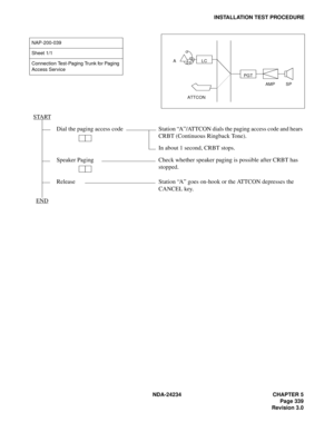 Page 369NDA-24234 CHAPTER 5
Page 339
Revision 3.0
INSTALLATION TEST PROCEDURE
NAP-200-039
Sheet 1/1
Connection Test-Paging Trunk for Paging 
Access Service
START
Dial the paging access code Station “A”/ATTCON dials the paging access code and hears
CRBT (Continuous Ringback Tone).
In about 1 second, CRBT stops.
Speaker Paging Check whether speaker paging is possible after CRBT has 
stopped.
Release Station “A” goes on-hook or the ATTCON depresses the 
CANCEL key.
END
LCA
ATTCON
PGT
AMP SP 