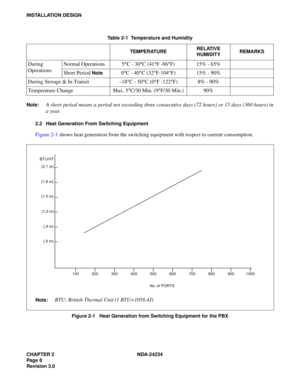 Page 38CHAPTER 2 NDA-24234
Pag e 8
Revision 3.0
INSTALLATION DESIGN
Note:
A short period means a period not exceeding three consecutive days (72 hours) or 15 days (360 hours) in
a year.
2.2 Heat Generation From Switching Equipment
Figure 2-1 shows heat generation from the switching equipment with respect to current consumption.
Figure 2-1   Heat Generation from Switching Equipment for the PBXTable 2-1  Temperature and Humidity
TEMPERATURERELATIVE 
HUMIDITYREMARKS
During 
OperationsNormal Operations 5
°C - 30
°C...