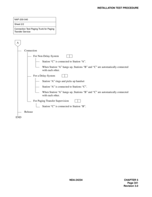 Page 371NDA-24234 CHAPTER 5
Page 341
Revision 3.0
INSTALLATION TEST PROCEDURE
NAP-200-040
Sheet 2/2
Connection Test-Paging Trunk for Paging 
Transfer Service
Connection
For Non-Delay-System
Station “C” is connected to Station “A”.
When Station “A” hangs up, Stations “B” and “C” are automatically connected 
with each other.
For a Delay-System
Station “A” rings and picks up handset
Station “A” is connected to Stations “C”.
When Station “A” hangs up, Stations “B” and “C” are automatically connected 
with each...