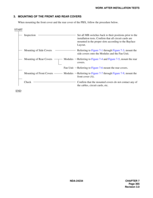Page 395NDA-24234 CHAPTER 7
Page 365
Revision 3.0
WORK AFTER INSTALLATION TESTS
3. MOUNTING OF THE FRONT AND REAR COVERS
When mounting the front cover and the rear cover of the PBX, follow the procedure below.
START
Inspection Set all MB switches back to their positions prior to the 
installation tests. Confirm that all circuit cards are 
mounted in the proper slots according to the Bayface 
Layout.
Mounting of Side Covers Referring to Figure 7-1 through Figure 7-3, mount the 
side covers onto the Modules and...