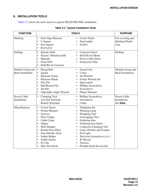 Page 43NDA-24234 CHAPTER 2
Page 13
Revision 3.0
INSTALLATION DESIGN
8. INSTALLATION TOOLS
Table 2-2 shows the tools used in a typical NEAX2400 IMX installation.
Table 2-2  Typical Installation Tools
FUNCTION TOOLS PURPOSE
MarkingSteel Tape Measure
L-Square
Iron Square 
Iron LevelCenter Punch 
Step Ladder 
ScriberFor Leveling and 
Marking Plumb 
Line
DrillingElectric Drill 
Electric Vibration Drill 
Hammer 
Point Drill 
Drill Bit for ConcreteConcrete Chisel 
Drill Bit for Metal 
Power Cable Drum...