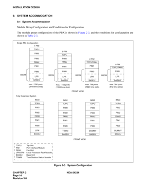 Page 44CHAPTER 2 NDA-24234
Pag e 14
Revision 3.0
INSTALLATION DESIGN
9. SYSTEM ACCOMMODATION
9.1 System Accommodation
Module Group Configuration and Conditions for Configuration
The module group configuration of the PBX is shown in Figure 2-3, and the conditions for configuration are
shown in Table 2-3.
Figure 2-3   System Configuration
TO P U
PIM2 PIM3
PIM1
PIM0
TSWMFA N UIMG1
BASEU
max. 1536 ports 
max. 1152 portsmax. 768 portsmax. 384 ports
(2048 time slots)
(1536 time slots)(1024 time slots)(512 time...