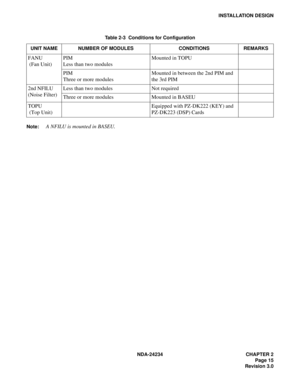 Page 45NDA-24234 CHAPTER 2
Page 15
Revision 3.0
INSTALLATION DESIGN
Note:
A NFILU is mounted in BASEU.
Table 2-3  Conditions for Configuration
UNIT NAME NUMBER OF MODULES CONDITIONS REMARKS
FANU
 (Fan Unit)PIM 
Less than two modulesMounted in TOPU
PIM 
Three or more modulesMounted in between the 2nd PIM and 
the 3rd PIM
2nd NFILU 
(Noise Filter)Less than two modules Not required
Three or more modules Mounted in BASEU
TOPU
 (Top Unit)Equipped with PZ-DK222 (KEY) and 
PZ-DK223 (DSP) Cards 