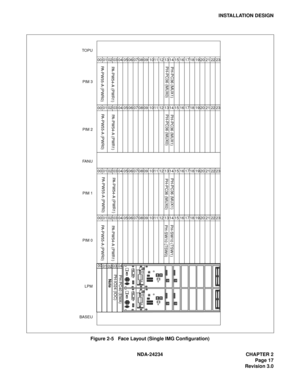 Page 47NDA-24234 CHAPTER 2
Page 17
Revision 3.0
INSTALLATION DESIGN
Figure 2-5   Face Layout (Single IMG Configuration)
PH-SW10 (TSW0) PH-SW10 (TSW1)
PH-PC36 (MUX0) PH-PC36 (MUX1)
PH-PC36 (MUX0) PH-PC36 (MUX0)PH-PC36 (MUX1) PH-PC36 (MUX1)
00 0501 02 03 04 06 07 08 09 10 15 20 2319 22 18 17 16 11 1413 12 21
0005 01 02 03 04 06 07 08 09 10 15 20 2319 22 18 17 16 11 1413 12 21
00 0501 02 03 04 06 07 08 09 10 15 20 2319 22 18 17 16 11 1413 12 21
00 0501 02 03 04 06 07 08 09 10 15 20 2319 22 18 17 16 11 1413 12 21...