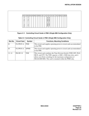 Page 53NDA-24234 CHAPTER 2
Page 23
Revision 3.0
INSTALLATION DESIGN
Figure 2-11   Controlling Circuit Cards in PIM 0 (Single IMG Configuration Only)
Table 2-5  Controlling Circuit Cards in PIM 0 (Single IMG Configuration Only)
Slot No. Circuit Card Symbol Functions, Mounting Conditions
01 PA-PW55-A PWR This circuit card supplies operating power to circuit cards accommodated 
in the PIM.
03 PA-PW54-A DPWR This circuit card supplies operating power to circuit cards accommodated 
in the PIM.
13, 14 PH-SW 10 TSW...