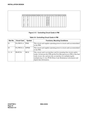 Page 54CHAPTER 2 NDA-24234
Pag e 24
Revision 3.0
INSTALLATION DESIGN
Figure 2-12   Controlling Circuit Cards in PIM
Table 2-6  Controlling Circuit Cards in PIM
Slot No. Circuit Card Symbol Functions, Mounting Conditions
01 PA-PW55-A PWR This circuit card supplies operating power to circuit cards accommodated 
in the PIM.
03 PA-PW54-A DPWR This circuit card supplies operating power to circuit cards accommodated 
in the PIM.
13, 14 PH-PC36 MUX This circuit card is an interface card for mounting line circuits...