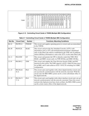 Page 55NDA-24234 CHAPTER 2
Page 25
Revision 3.0
INSTALLATION DESIGN
Figure 2-13   Controlling Circuit Cards in TSWM (Multiple IMG Configuration)
Table 2-7  Controlling Circuit Cards in TSWM (Multiple IMG Configuration)
Slot No. Circuit Card Symbol Functions, Mounting Conditions
00,  01 PH-PW14 PWRSW This circuit card supplies operating power to circuit cards accommodated 
in the TSWM.
08, 09 PH-PC20 DLKC This circuit card provides the Attendant Consoles (ATTs) with 
information such as ATT call...