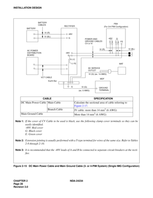 Page 58CHAPTER 2 NDA-24234
Pag e 28
Revision 3.0
INSTALLATION DESIGN
Figure 2-15   DC Main Power Cable and Main Ground Cable (3- or 4-PIM System) (Single IMG Configuration)
BATTERY
AC  POWER
DISTRIBUTION
BOARD
VCT CABLE BATTERY
CABLES
RECTIFIER
POWER AND
GROUND CABLES
CV or IVPBX
(For 3/4 PIM Configuration)
Earth BarAC SERVICE
OUTLET-48V
AG
FE
MAT
MDF
GROUND
TERMINAL G
IV (G)
(ex. 6 AWG) FE E -48V
G IV (R)
IV (BL)-48V
G
B
A
B
Note 1:If the cover of CV Cable to be used is black, use the following clamp cover...