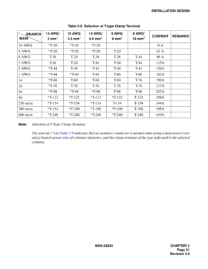 Page 61NDA-24234 CHAPTER 2
Page 31
Revision 3.0
INSTALLATION DESIGN
Note:
Selection of T-Type Clamp Terminal
The asterisk (*) in Table 2-9 indicates that an auxiliary conductor is needed when using a main power wire
and a branch power wire of a thinner diameter, and the clamp terminal of the type indicated in the selected
columns.
Table 2-9  Selection of T-type Clamp Terminal
BRANCH
 MAIN14 AWG/ 
2 mm
2
12 AWG/ 
3.5 mm
2
10 AWG/ 
5.5 mm
2
8 AWG/ 
8 mm
2
6 AWG/ 
14 mm
2CURRENT REMARKS
10 AWG *T-20 *T-20 *T-20 -...