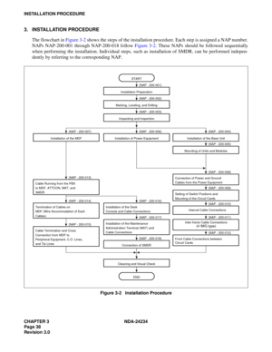 Page 68CHAPTER 3 NDA-24234
Page 38
Revision 3.0
INSTALLATION PROCEDURE
3. INSTALLATION PROCEDURE
The flowchart in Figure 3-2 shows the steps of the installation procedure. Each step is assigned a NAP number.
NAPs NAP-200-001 through NAP-200-018 follow Figure 3-2. These NAPs should be followed sequentially
when performing the installation. Individual steps, such as installation of SMDR, can be performed indepen-
dently by referring to the corresponding NAP.
Figure 3-2   Installation Procedure
START
Installation...