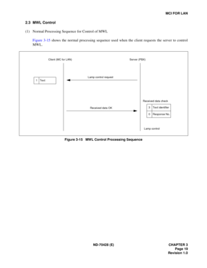 Page 25ND-70428 (E) CHAPTER 3
Page 19
Revision 1.0
MCI FOR LAN
2.3 MWL Control
(1) Normal Processing Sequence for Control of MWL
Figure 3-15 shows the normal processing sequence used when the client requests the server to control
MWL.
 
Figure 3-15   MWL Control Processing Sequence
Client (MC for LAN) Server (PBX)
Lamp control request
1Text 
Received data OKReceived data check
Lamp control
3
0Text identifier
Response No. 