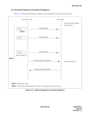 Page 31ND-70428 (E) CHAPTER 3
Page 25
Revision 1.0
MCI FOR LAN
2.6 Connection Sequence for System Changeover
Figure 3-21 shows the link release sequence used in response to a request from the client.
 
Figure 3-21   System Changeover Connection Sequence
Client (MC for LAN) Server (PBX)
Data transmitted
Data transmitted
Data transmitted
Connection request (CONNECT)
Connection accepted (ACCEPT)
** Text 
** Text 
** Text 
Note 1
Note 2
One side of system changed
over to the other
System equipment OK ARP cache...