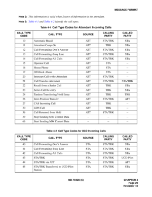 Page 35ND-70428 (E) CHAPTER 4
Page 29
Revision 1.0
MESSAGE FORMAT
Note 2:
This information is valid when Source of Information is the attendant.
Note 3:Table 4-1 and Table 4-2 identify the call types.
 
Table 4-1  Call Type Codes for Attendant Incoming Calls
CALL TYPE 
CODECALL TYPE SOURCECALLING 
PARTY CALLED 
PA R T Y
10 Automatic Recall ATT STA/TRK STA
11 Attendant Camp-On ATT TRK STA
12 Call Forwarding-Don’t Answer ATT STA/TRK STA
13 Call Forwarding-Busy Line ATT STA/TRK STA
14 Call Forwarding-All Calls ATT...